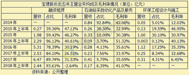 庆汇租赁难成救命稻草,宝德股份融资租赁业务毛利率-2.64%